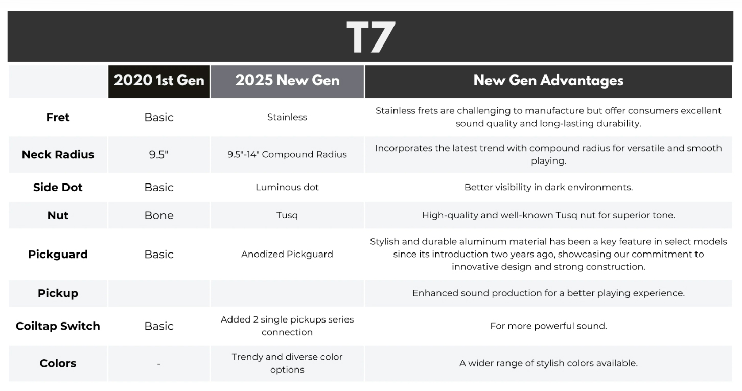 Sire Larry Carlton T7 New Gen 2s Ht Mn - Butterscotch Blonde - Guitare Électrique Forme Tel - Variation 4