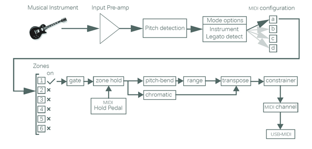 Sonuus I2m - Interface Midi - Variation 1